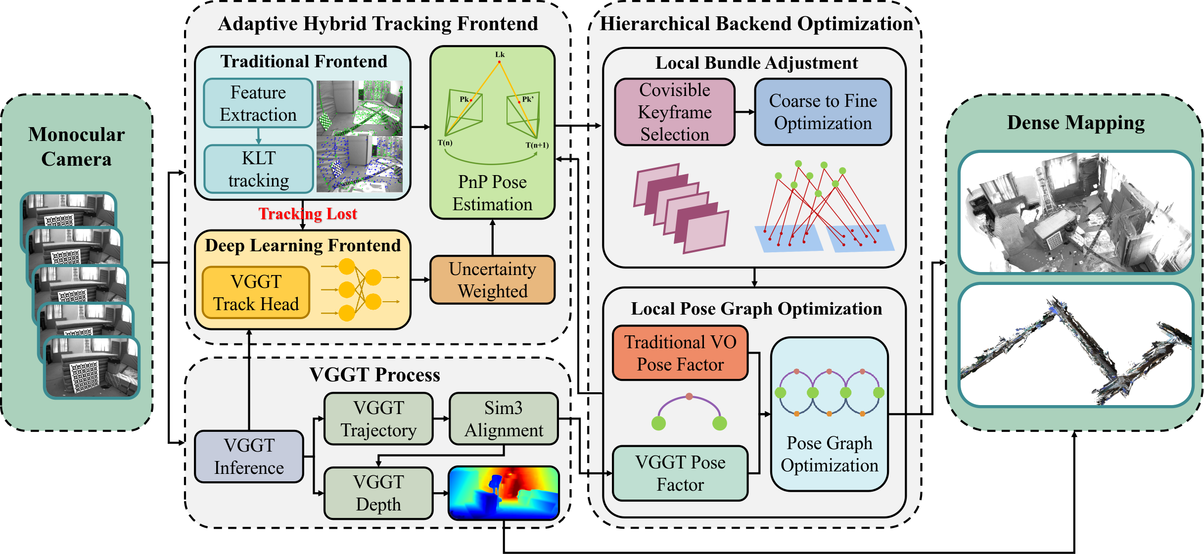 HyVGGT-VO System Framework